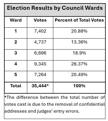 Votes-by-Ward-Image_Final.jpg
