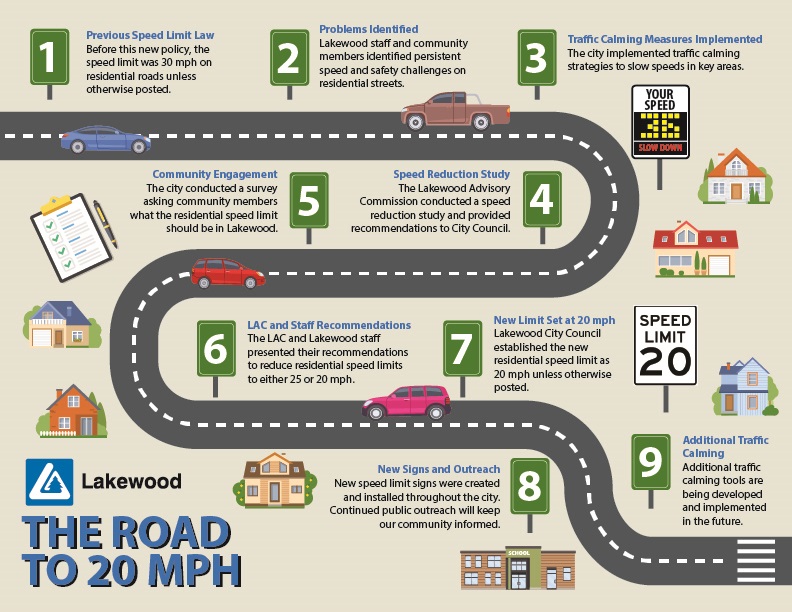 20 mph timeline infographic