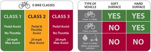 E-bike graphics of e-bike classes