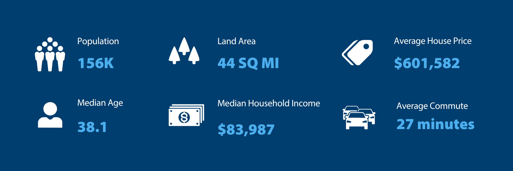 Population 156K, Median Age 38.1, Land Area 44 Square miles, Median Household income $83,987, Average House Price $601,582, Average Commute 27 minutes